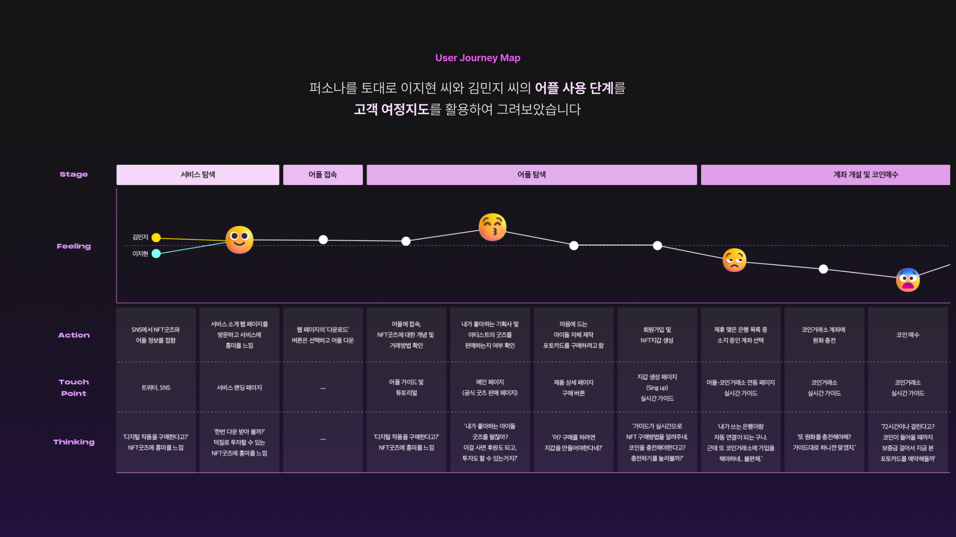 사용자 여정 지도 2